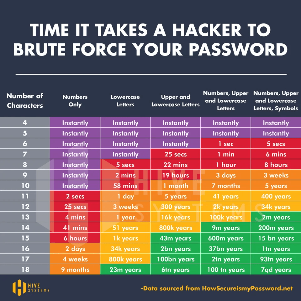 Quanto Tempo Leva Para Um Hacker Quebrar Uma Senha Com Força Bruta